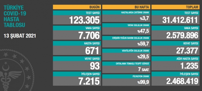 13 Şubat koronavirüs tablosu açıklandı… Bugünkü vaka sayısı…